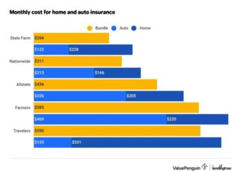 Best Companies for Home and Auto Insurance Bundles - ValuePenguin