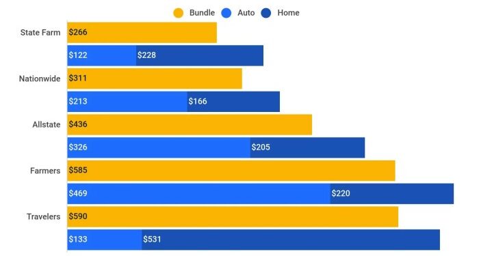 Best Companies for Home and Auto Insurance Bundles - ValuePenguin